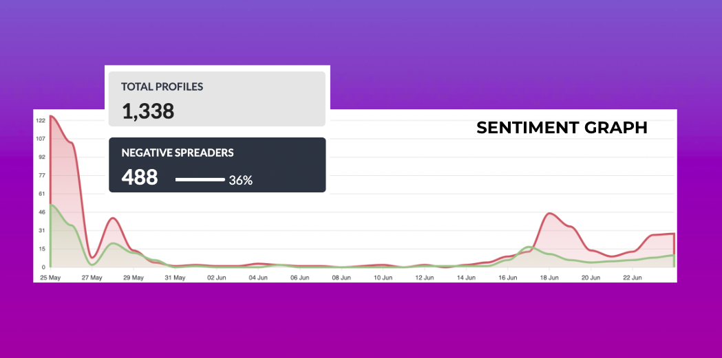 Line area chart comparing positive versus negative McDonald’s mentions on social media between 25 May and 23 June 2024; headline stats show 1,338 total profiles and 488 (36%) classified as negative spreaders