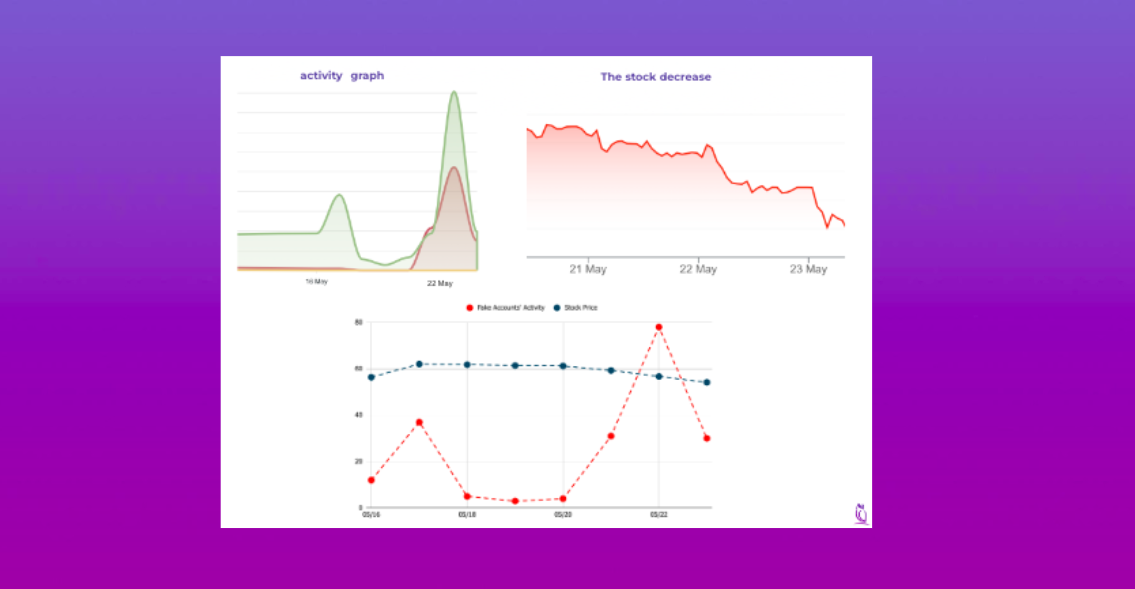 Three charts showing May 2024 data: a green and red area chart of Reddit account activity peaking on 22 May, a red line chart of the company’s stock price steadily falling from 21 to 23 May, and a combined dotted blue stock-price line with a dashed red line of fake-account activity revealing inverse correlation