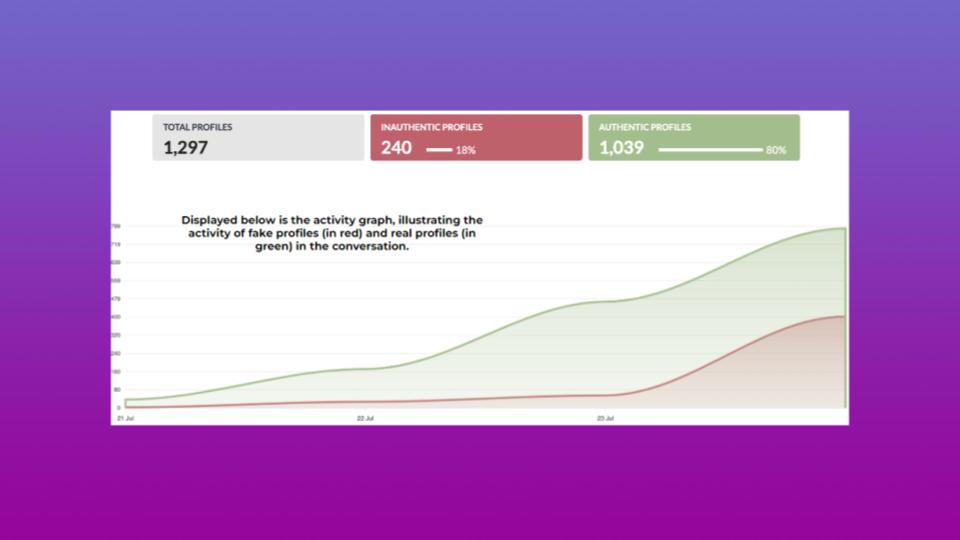 Area chart comparing activity of 1,039 authentic profiles (green) to 240 inauthentic profiles (red) out of 1,297 total, illustrating engagement trends over several July dates