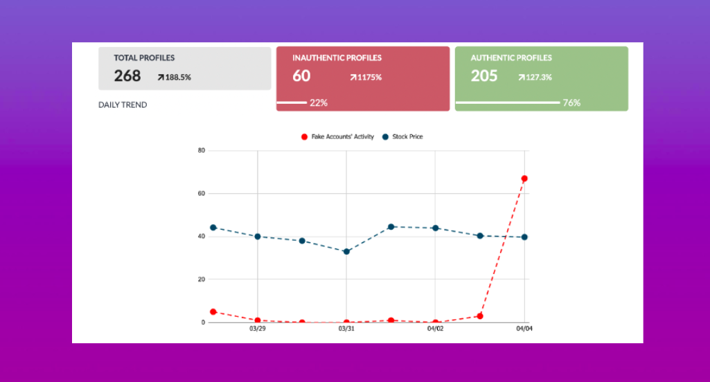 Analytics dashboard summarizing 268 social media profiles with 60 inauthentic accounts (22%) and 205 authentic accounts (76%), plus a line chart comparing fake-account activity and stock price from 03/29 to 04/04, where fake activity surges on 04/04 as the stock price trends downward