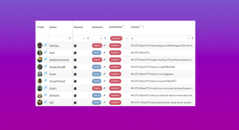 Cyabra dashboard table listing Twitter profiles and #FixTF2 tweets, with columns for author, network, sentiment, authenticity labels marked inauthentic, and tweet snippets