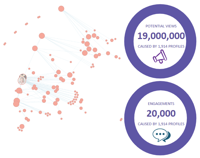 Network graph of interconnected social media profiles alongside two purple donut charts highlighting 19 million potential views and 20,000 engagements generated by 1,914 profiles