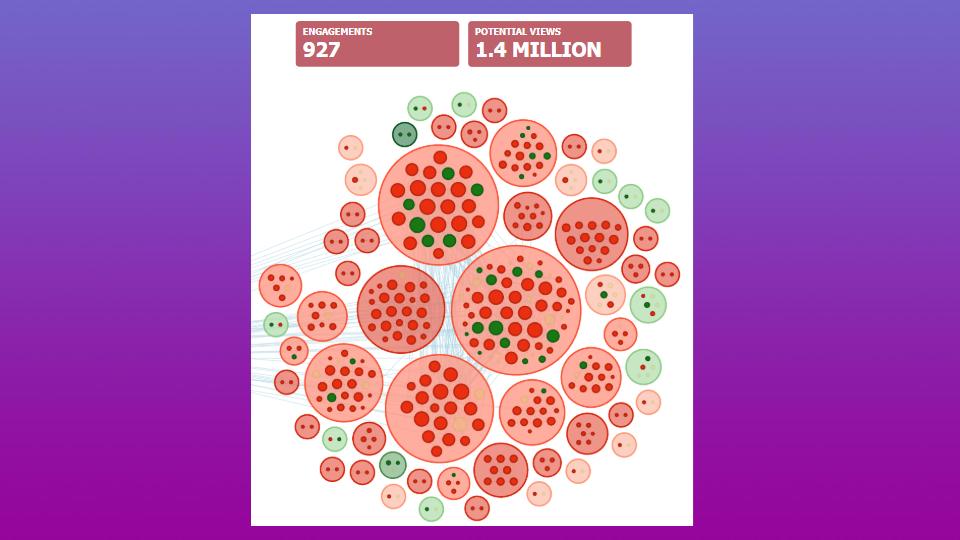 Cluster visualization of social media conversations about tariffs and brand reputation, with circles sized by engagement and colored red or green to indicate sentiment; top banner displays 927 engagements and 1.4 million potential views