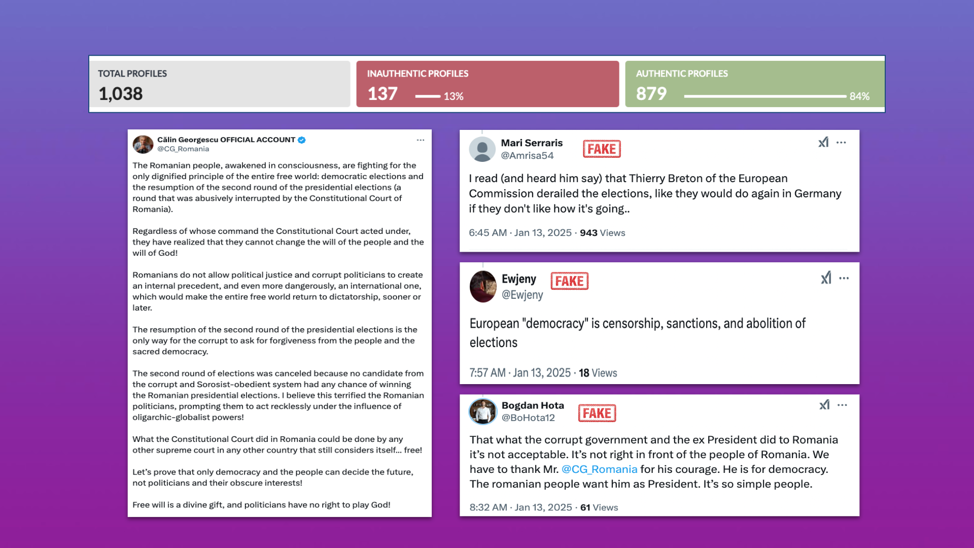 Cyabra dashboard displaying analysis of 1,038 social media profiles with 137 flagged as inauthentic and 879 authentic, alongside several example X posts labeled “FAKE” that spread false claims about Romania’s presidential elections