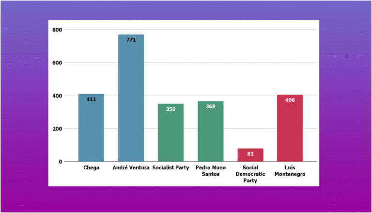Bar chart of fake-profile engagement in Portuguese election conversations: Chega 411, André Ventura 771, Socialist Party 350, Pedro Nuno Santos 368, Social Democratic Party 81, and Luís Montenegro 406
