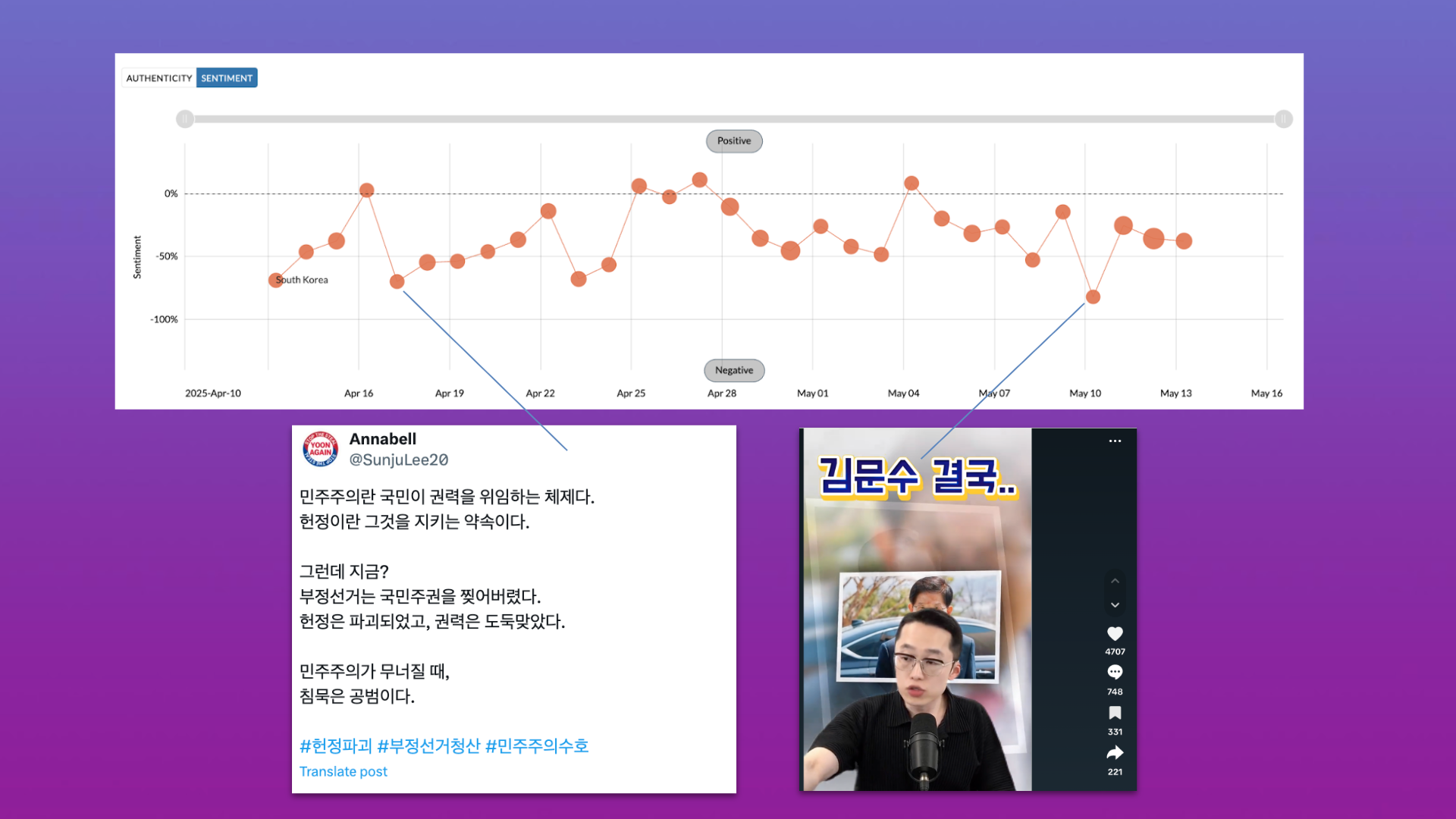 Chart showing South Korea social media sentiment from April to May 2025 with arrows highlighting a negative tweet about election fraud and a TikTok video commentary that correspond to sentiment drops