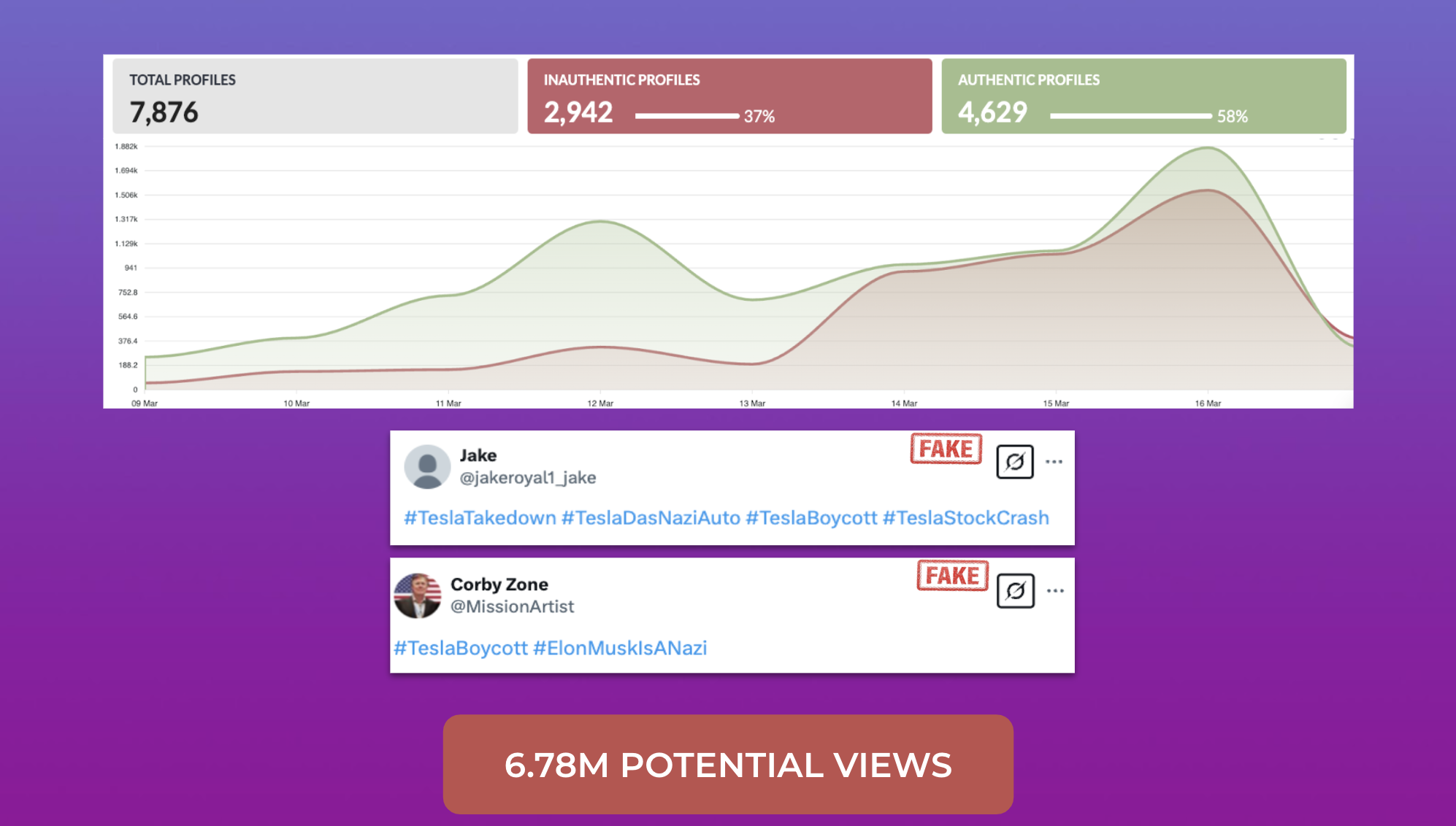 Line chart comparing authentic and inauthentic social media profiles involved in a Tesla smear campaign, highlighting 7,876 total profiles with 37% inauthentic, example bogus tweets labeled FAKE, and a note of 6.78 million potential views