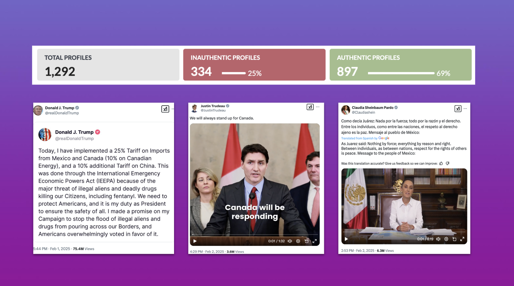 Graphic summarizing 1,292 social-media profiles in the trade conversation, highlighting 25% inauthentic accounts, accompanied by sample posts from Donald Trump announcing new tariffs, Justin Trudeau promising a Canadian response, and Claudia Sheinbaum addressing Mexico