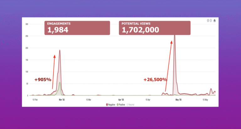 Line graph of social media sentiment toward Amazon from February to May 2025 showing two sharp spikes in negative activity, the first rising 905% in late March and the second surging 26,500% in late May, with engagement count of 1,984 and potential reach of 1.7 million views