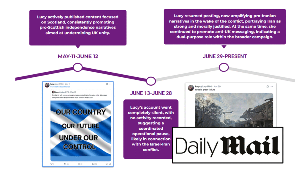 Timeline graphic marking Lucy’s social-media activity: May 11–June 12 features pro-Scottish independence content with a Scottish flag meme reading 'OUR COUNTRY OUR FUTURE UNDER OUR CONTROL'; June 13–28 notes a complete silence implying a coordinated pause; June 29–present shows posting resumes with an image of bomb-damaged buildings captioned 'Israel’s great failure' alongside the Daily Mail logo, highlighting a shift to pro-Iran and anti-UK narratives