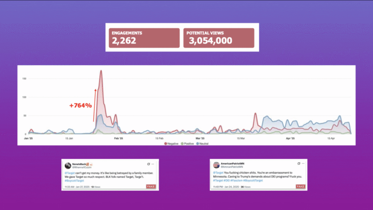 Line graph of Target-related social media sentiment showing a 764% spike in late January 2025; metrics boxes list 2,262 engagements and 3,054,000 potential views, with two example tweets labeled fake beneath the chart