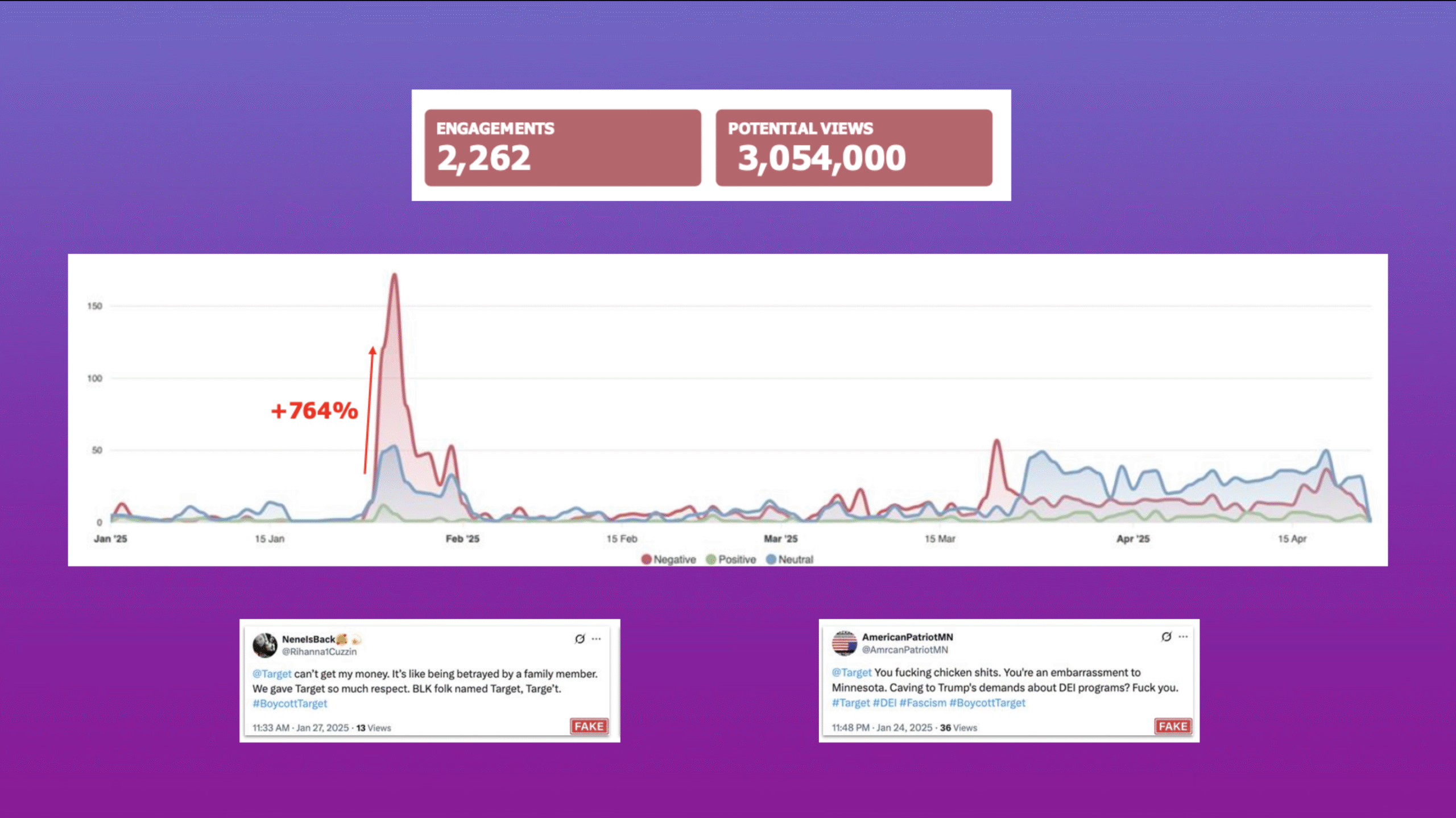 Line graph of Target-related social media sentiment showing a 764% spike in late January 2025; metrics boxes list 2,262 engagements and 3,054,000 potential views, with two example tweets labeled fake beneath the chart