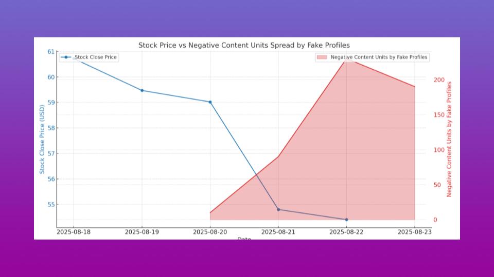 Cracker Barrel Backlash Amplified by Fake Profiles