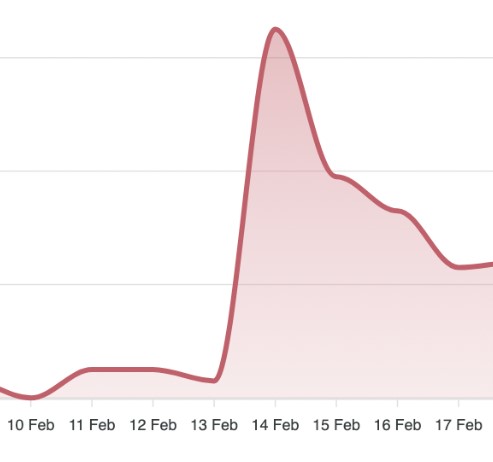 The conversation about Waymo spiked on February 13, the day the recall was announced. 