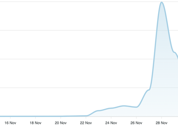 Line graph of online conversations about Balenciaga from 16–28 November 2022 showing a sudden, steep surge peaking on 28 November