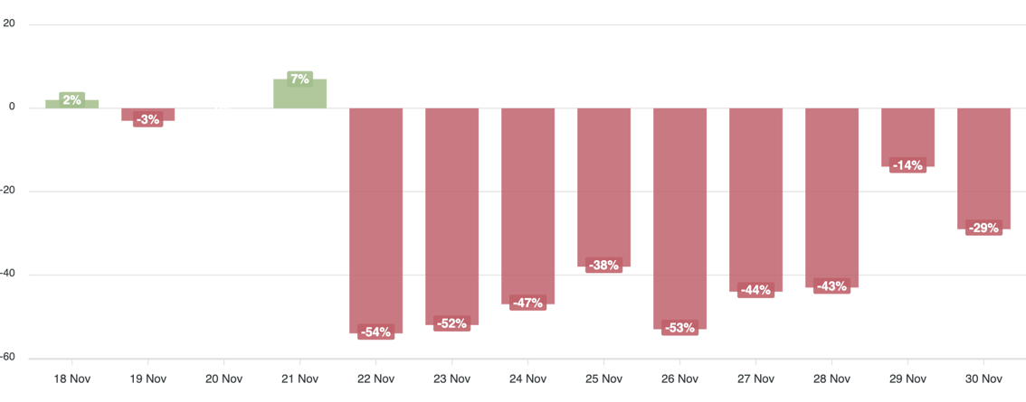 Bar chart tracking Balenciaga online sentiment from 18–30 November 2022, showing minor positives on 18 Nov (+2%) and 21 Nov (+7%) followed by steep declines to −54% on 22 Nov and sustained negative sentiment between −38% and −53% through 28 Nov, with slight improvement to −14% on 29 Nov and −29% on 30 Nov