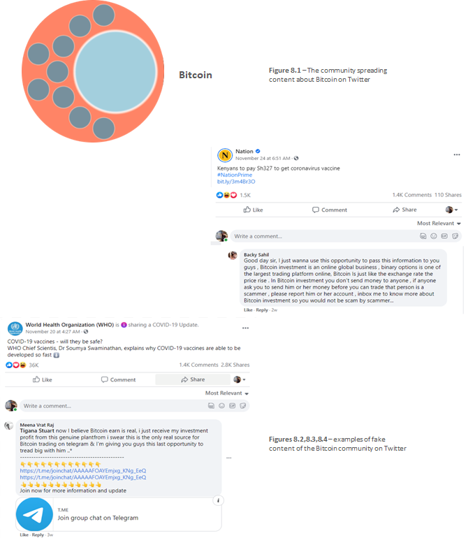 Infographic featuring a network diagram titled Bitcoin alongside screenshots of Facebook posts and comments that promote false claims about COVID-19 vaccines and Bitcoin investments, including a WHO update hijacked by spam and a Telegram invitation