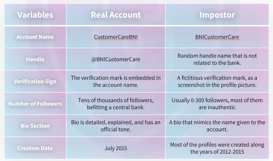 Comparison table detailing differences between BNI’s official Twitter customer care account and impostor profiles, listing variables such as account name, handle, verification sign, follower count, bio details, and creation date