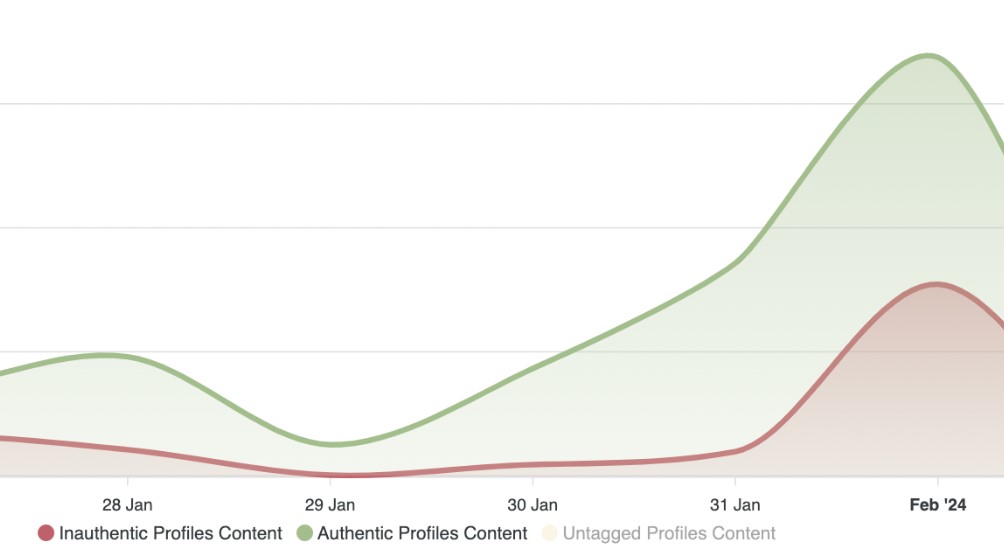 Area chart comparing authentic and inauthentic social media content about Bolt from Jan 27 to Feb 1 2024, with a significant spike on Feb 1 where authentic content sharply increases and bot-driven posts also rise
