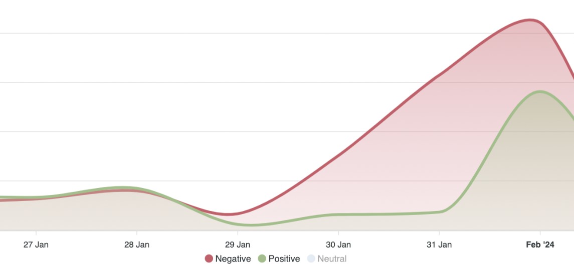 Area chart of Bolt-related online sentiment from 27 Jan to 1 Feb 2024, highlighting a sharp spike in negative commentary that peaks ahead of a smaller rise in positive sentiment