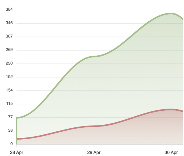 Area chart tracking #BoycottLoblaws mentions from April 28–30 2024, with total posts in green rising to nearly 380 and suspected bot posts in red climbing to about 120