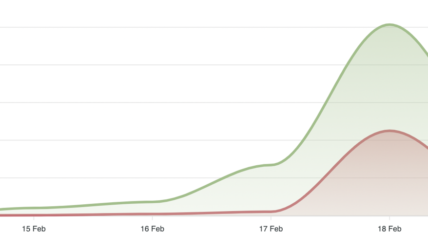 Area chart comparing activity of authentic (green) and fake (red) profiles in the #BoycottWaitrose conversation, showing a sharp surge on 17–18 February with authentic accounts peaking higher