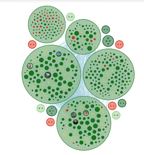 Network graph of social media accounts involved in #BoycottWaitrose, with clusters of green nodes sized by activity, red markers indicating suspicious or fake profiles, and blue lines representing connections