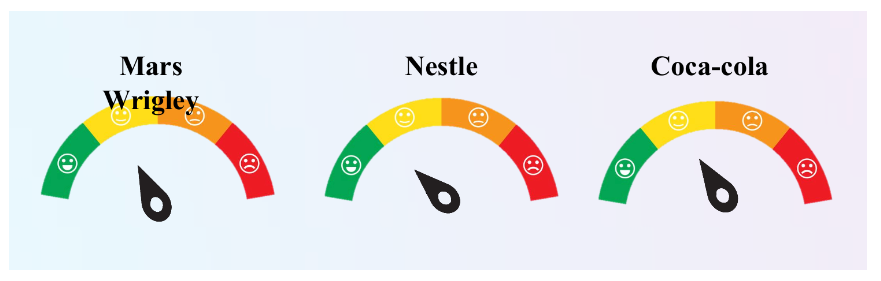 Sentiment gauge comparison for Mars Wrigley, Nestlé, and Coca-Cola, with each needle pointing to slightly negative sentiment on a green-to-red scale