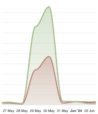 Area chart comparing total online mentions (green) and fake profile activity (red) about Burger King from May 27 to June 2 2024, with a sharp peak on May 30–31 followed by a rapid decline