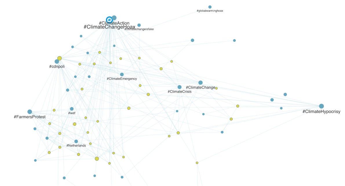 Network graph of climate-related and conspiracy hashtags with #ClimateChangeHoax at the center linked to tags such as #ClimateAction, #ClimateEmergency, #ClimateHypocrisy, #cdnpoli and #FarmersProtest, illustrating misinformation connections