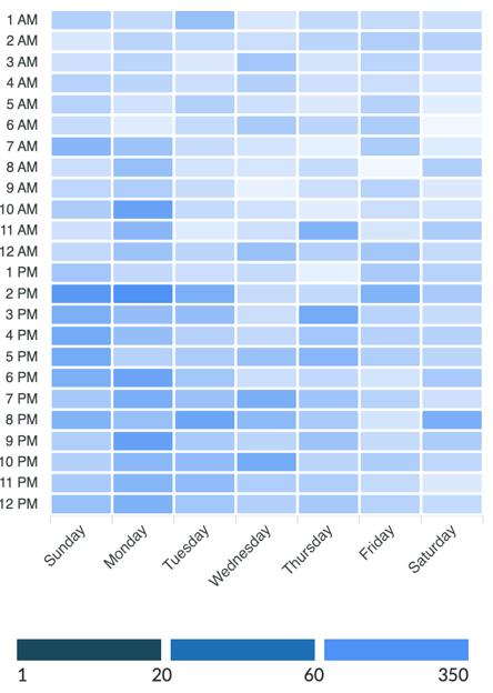 Heatmap showing volume of climate-related posts across each day of the week and hour of the day, with darker blue indicating higher activity