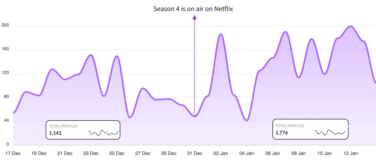 Purple area chart tracking daily Dojo brand mentions from Dec 17 to Jan 13, highlighting a surge after the Dec 31 premiere of Cobra Kai Season 4 on Netflix, with total profiles climbing from 1,141 to 1,776