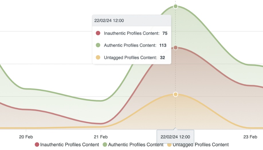 Stacked area chart showing counts of inauthentic (red), authentic (green), and untagged (yellow) profile content from February 20–23 2024, with a peak for all categories at noon on February 22