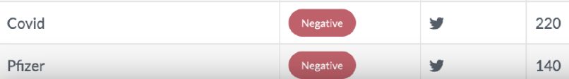 Table displaying Covid and Pfizer topics marked with red Negative sentiment badges, accompanied by Twitter icons and counts of 220 and 140 tweets respectively