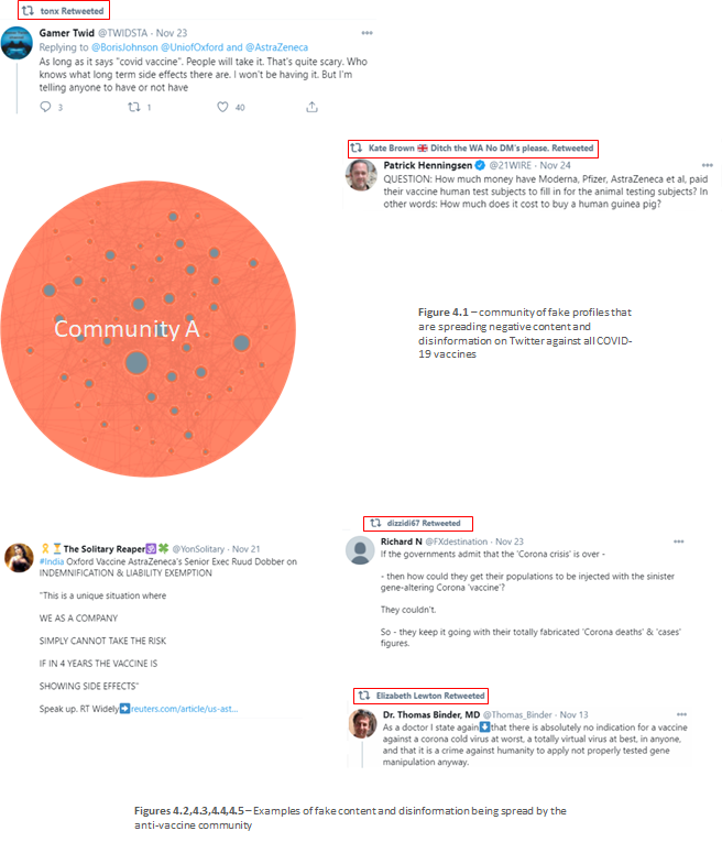 Collage of anti-COVID-19 vaccine tweets alongside a network graph labeled Community A illustrating fake profiles spreading vaccine misinformation