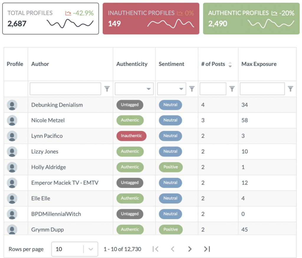 Cyabra analytics dashboard displaying total profiles, counts of inauthentic versus authentic accounts, and a detailed table listing individual social media profiles with authenticity status, sentiment labels, post numbers, and maximum exposure figures