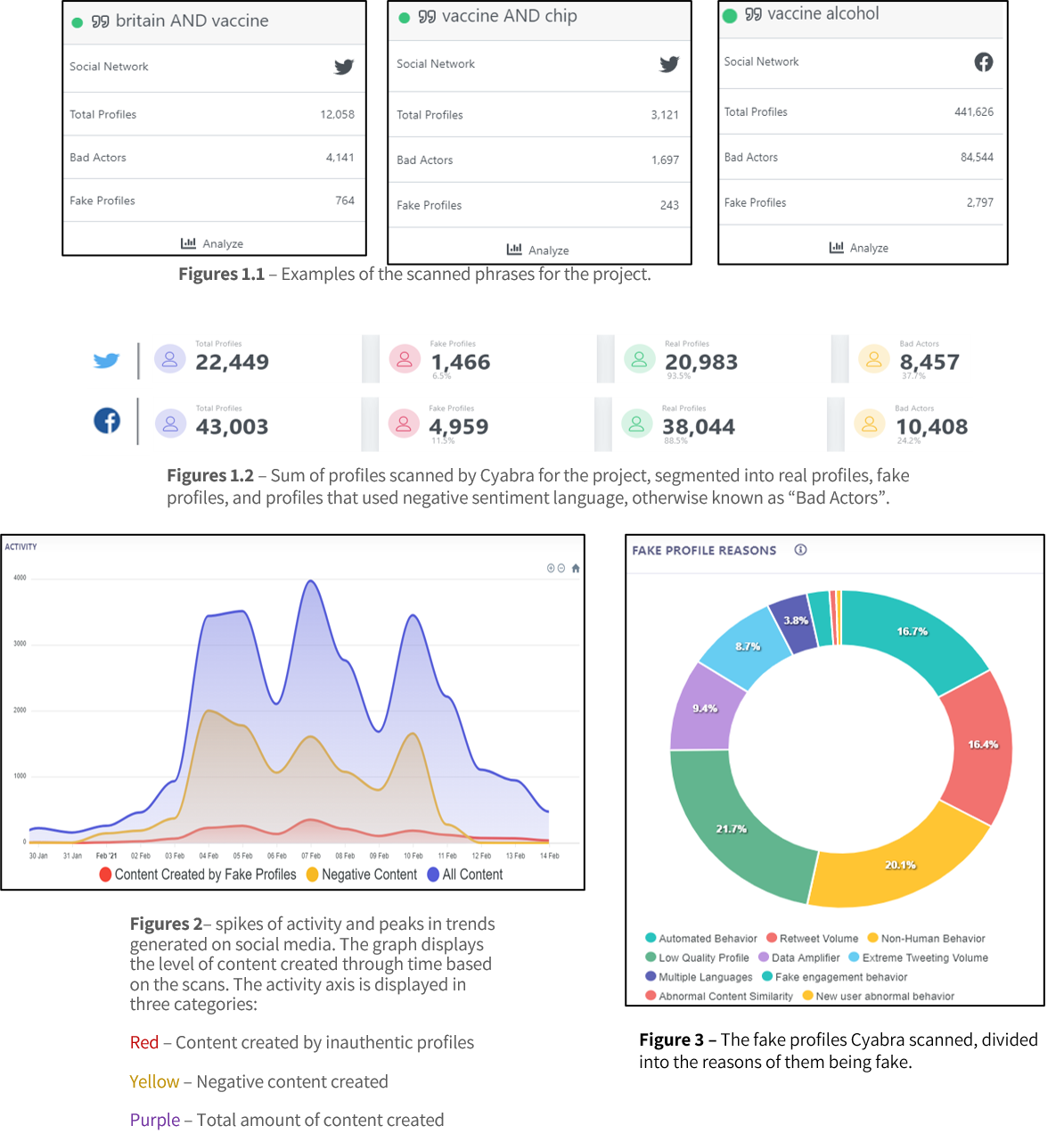 Dashboard visuals summarizing Cyabra’s vaccine disinformation project, including scanned keyword phrases, counts of real, fake and bad actor profiles on Twitter and Facebook, a time-series chart of content activity generated by fake and negative profiles, and a donut chart detailing reasons accounts were classified as fake