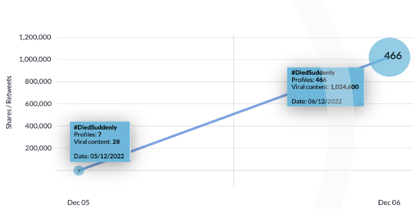 Line graph depicting a sharp rise in #DiedSuddenly Twitter engagement, increasing from about 100,000 shares/retweets generated by 7 profiles and 28 viral posts on 5 Dec 2022 to roughly 1,000,000 shares/retweets generated by 466 profiles and 1,024,600 viral posts on 6 Dec 2022