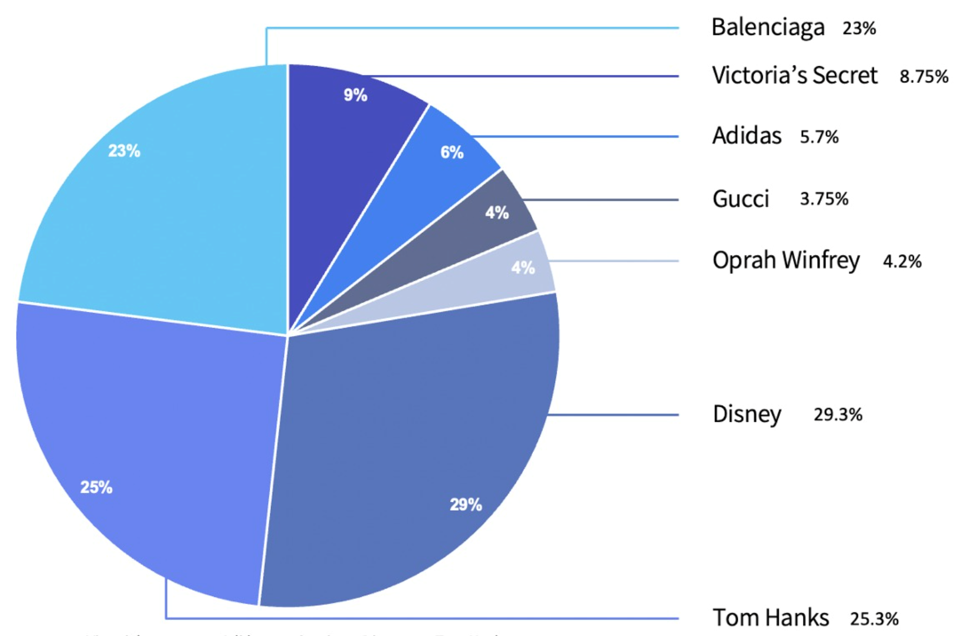 Pie chart showing share of online discussions around the Epstein list scandal: Disney 29.3%, Tom Hanks 25.3%, Balenciaga 23%, Victoria’s Secret 8.75%, Adidas 5.7%, Oprah Winfrey 4.2%, Gucci 3.75%