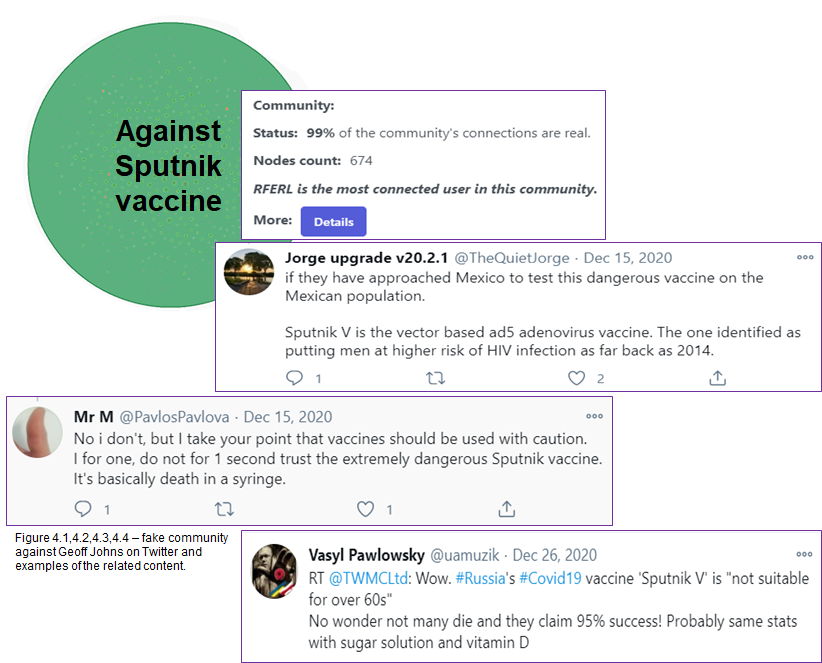 Graphic illustrating a Twitter fake community titled “Against Sputnik vaccine,” featuring a network analysis panel showing 99% real connections and three example tweets that describe Sputnik V as dangerous or unsuitable for certain groups