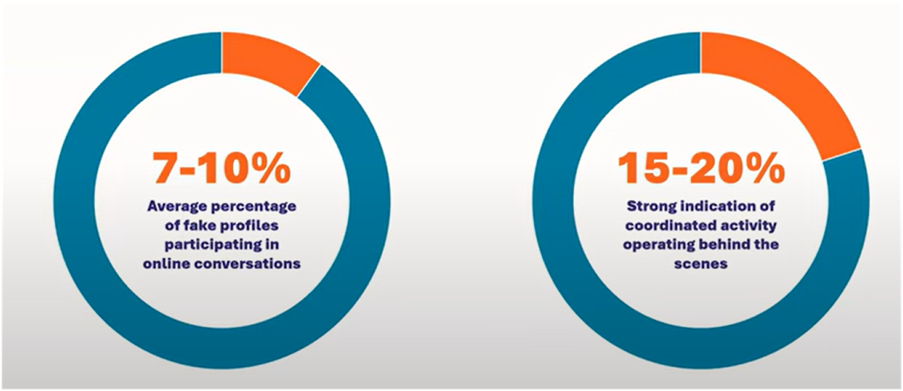 Two donut charts showing social media manipulation; left chart indicates 7–10% of online conversation participants are fake profiles, right chart shows 15–20% of activity suggests coordinated influence