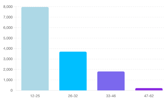 Bar chart showing account distribution by age group: around 8,000 for ages 12–25, 3,600 for 26–32, 2,100 for 33–46, and 150 for 47–62