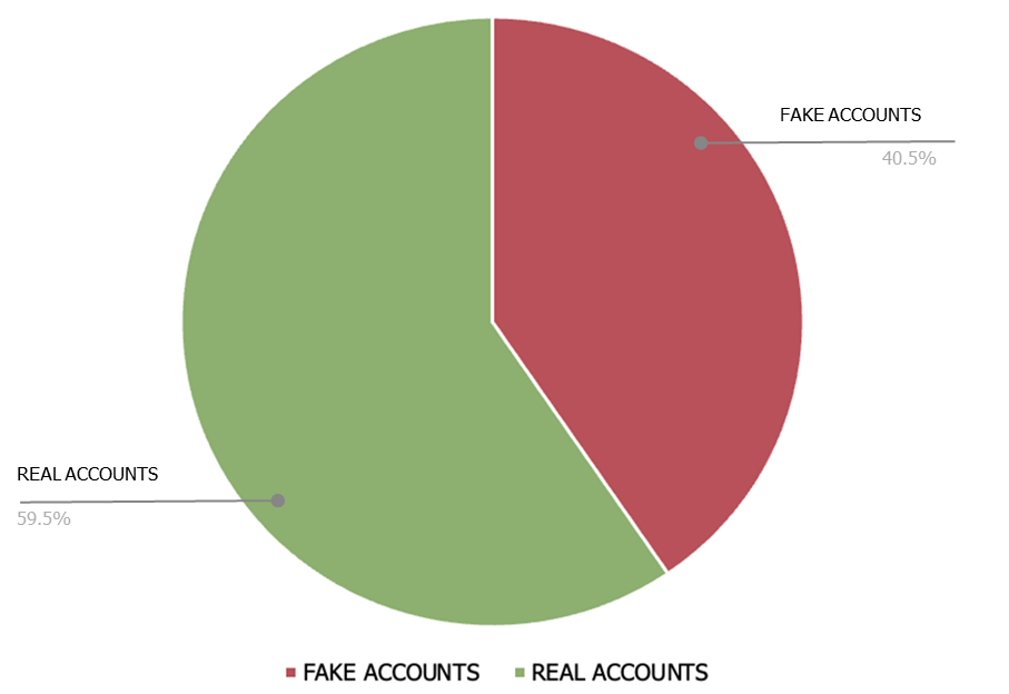 Pie chart indicating 59.5% real accounts versus 40.5% fake accounts in the analyzed social media discussion