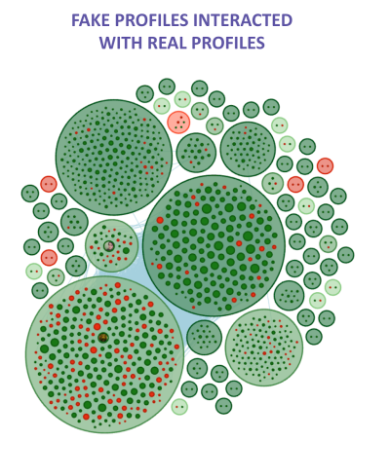 Bubble chart depicting clusters of social-media profiles, with red dots representing fake accounts interspersed among larger numbers of green dots representing real accounts