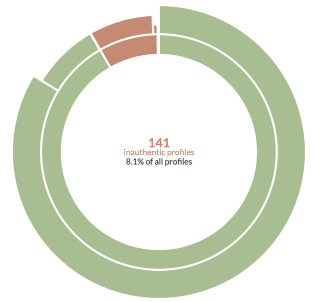 Donut chart illustrating that 141 social media profiles discussing FIFA 23 are inauthentic, representing 8.1 percent of the total conversation