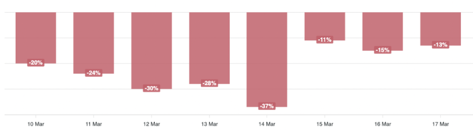 Bar chart of daily net sentiment about First Republic Bank on social media from March 10–17 2023, with values ranging from –20% to –37%