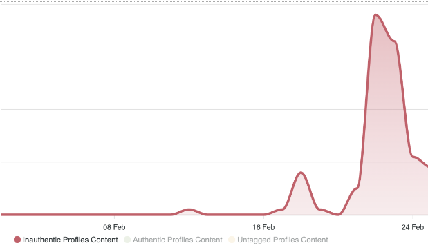 Line chart showing volume of content from inauthentic profiles, flat through early February then spiking sharply between February 19-24 during the Gmail sunset hoax
