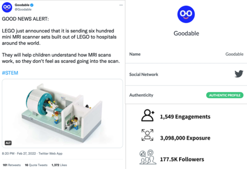 Side-by-side view of a Goodable tweet about LEGO sending 600 mini MRI scanner sets to hospitals and a panel displaying the account’s metrics: 1,549 engagements, 3,098,000 exposure, and 177.5K followers