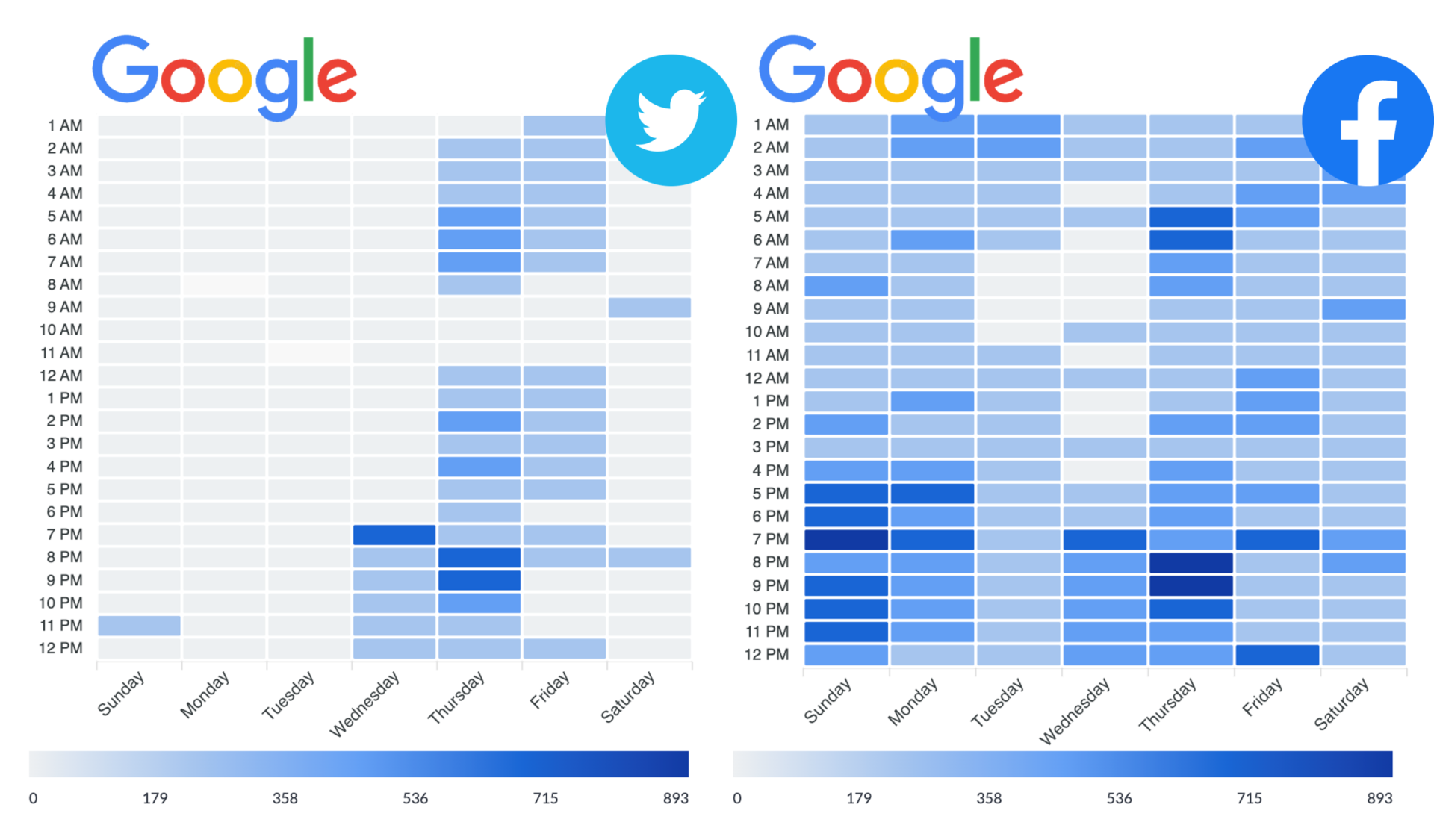 Side-by-side weekly heatmaps of posts that mention Google, comparing Twitter (left) and Facebook (right); color intensity shows number of posts per hour, with Twitter activity spiking Wednesday evening and Thursday afternoon, while Facebook maintains steady activity throughout the week with evening peaks