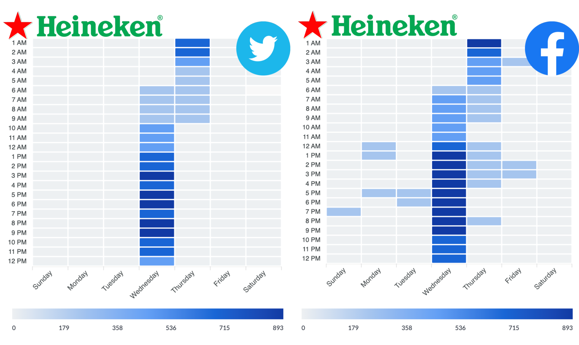 Two heatmaps comparing Heineken’s posting activity on Twitter (left) and Facebook (right) across days of the week and hours of the day, with peak activity centered on Wednesdays
